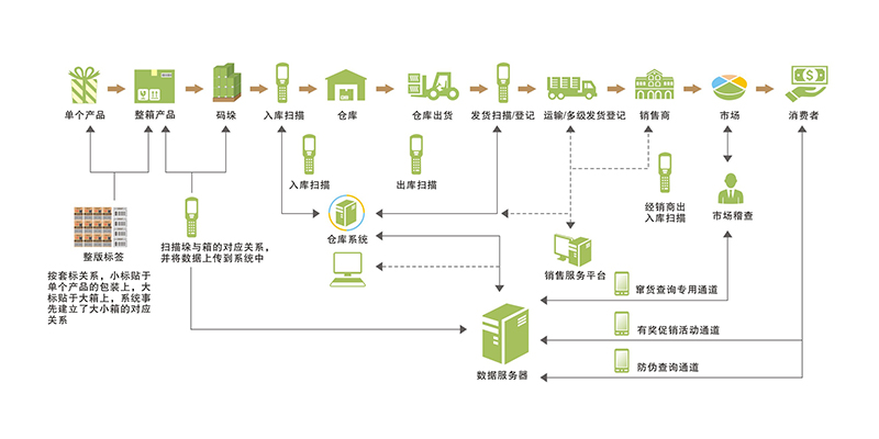 物联网再迎突破 区块链+农产品溯源打造可信数字农业