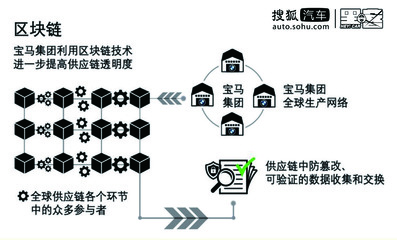 区块链驱动供应链变革 宝马如何破解溯源难题
