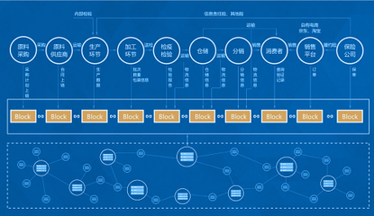 区块链大数据溯源系统 开启农业生态溯源的新纪元