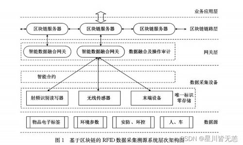 基于区块链与大数据融合的RFID溯源追踪系统设计与实现